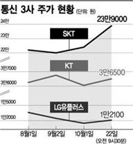 통신株 3분기 성적, KT가 깎아먹었다