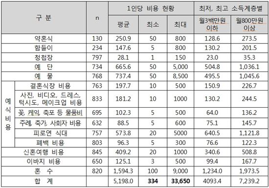 결혼식 비용 부담 여전…1인당 평균 5198만원 들어