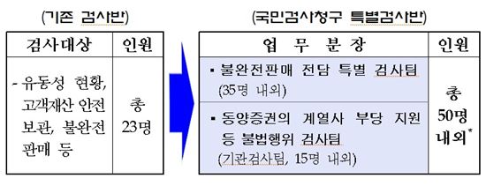 금감원, '국민검사청구' 검사반 구성…검사인력 2배 ↑