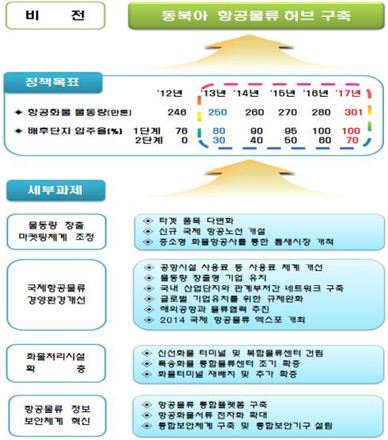 국제항공물류 강화 방안(자료 국토교통부)