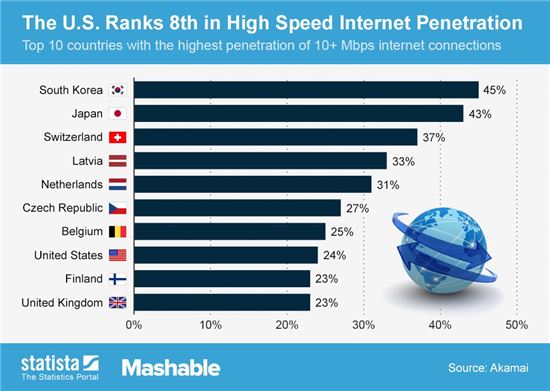 韓 초고속인터넷 보급률 45%… 세계 1위