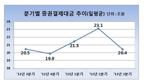 3분기 증권결제대금 일평균 20.4조…11.5%↓