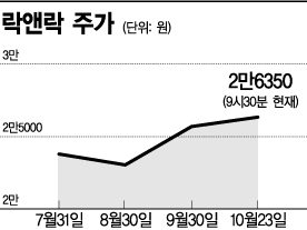 락앤락, 기관 러브콜 이유 있었네