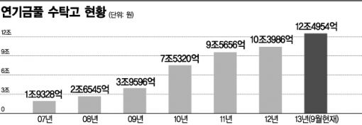 한투운용, 연기금풀 자산 4% 굴린다…수익률은 삼성운용에 밀려