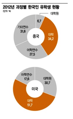 초중고 유학 줄고 석박사 유학 늘었다