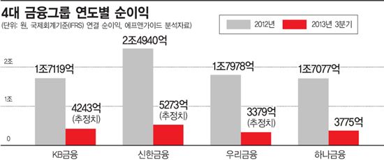 4대 금융그룹 실적 추정해보니 "휴~"