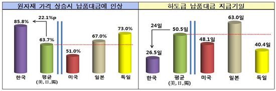 "韓 기업 협력사 납품대금 지급조건 美·日·獨보다 양호"
