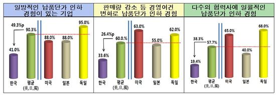 "韓 기업 협력사 납품대금 지급조건 美·日·獨보다 양호"