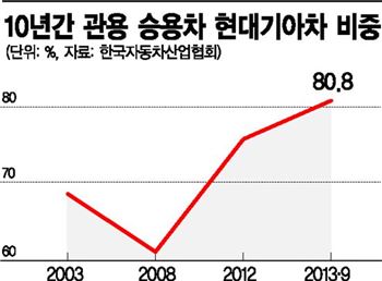 관용차 10대 중 8대는 현대기아차