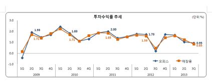 3분기 오피스빌딩 투자수익률↓ 공실률↑ 
