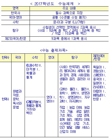 [표]달라지는 2017년도 수능체제 