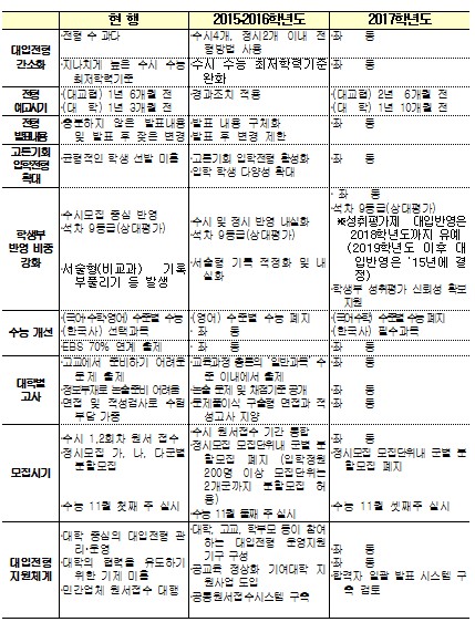 [표]달라지는 2017년도 수능체제 