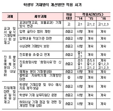 [표]달라지는 학생부 기재방식