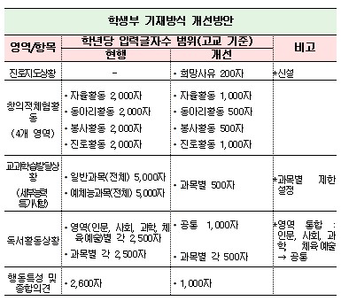 [표]달라지는 학생부 기재방식