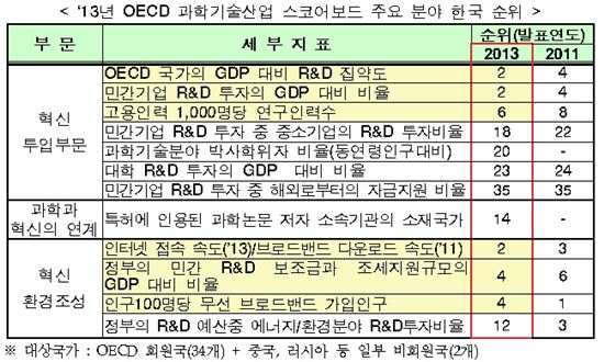 "韓, R&D투자비중 OECD 국가 2위로 도약"