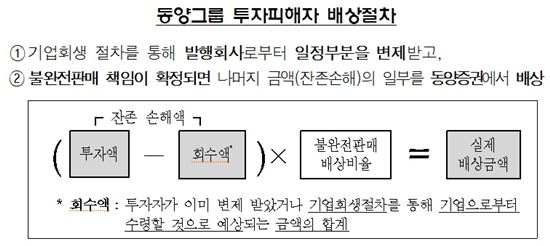 ▲ 동양그룹 투자 피해자 배상 절차 및 실제 배상금액 계산법(자료제공: 금융감독원)