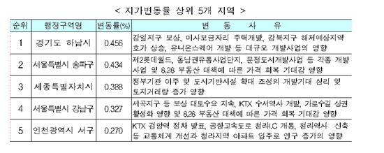 9월 하남시 땅값 가장 많이 올랐다