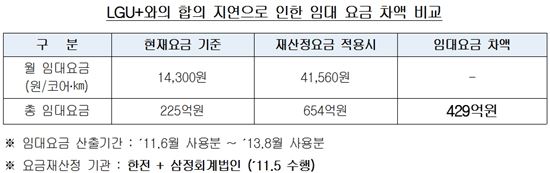[2013국감]LG U+, 광케이블 저가임대로 부당이득
