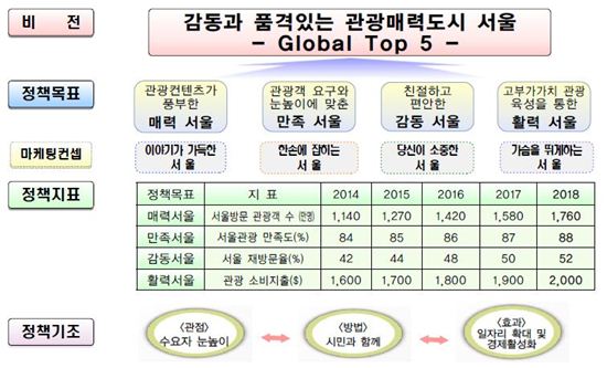 서울시, 세계5대 관광도시 추진··전시컨벤션 인프라 3배 확충