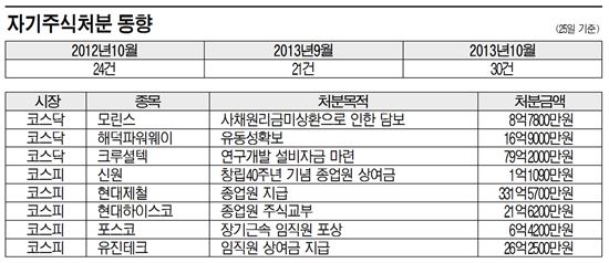 돈 궁한 상장사들, 자사주 판다