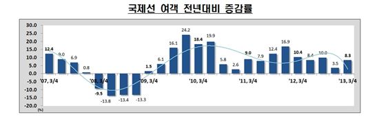 3분기 국제선 항공여객 역대 최대치 갱신…성수기 영향
