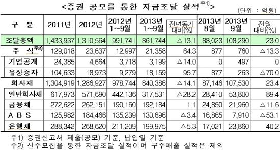 9월 회사채 발행 10.7조원…전월比 23.4% ↑