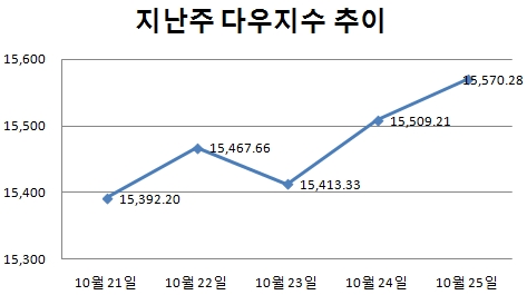 [주간뉴욕전망] FOMC·애플 실적 주목..中 은행금리도