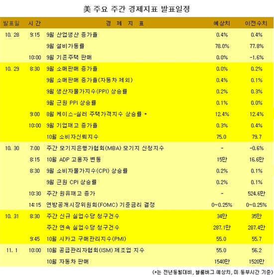 [표] 美 주요 주간 경제지표 발표일정