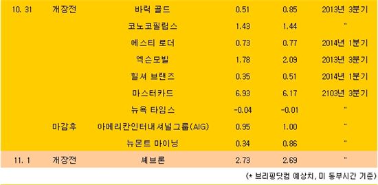 [표] 美 주요기업 실적발표 일정