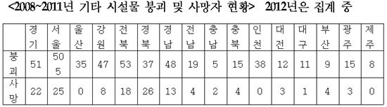 [2013국감]시설물 부실점검 급증…붕괴사고 연간 369건