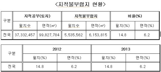 [2013국감]현실과 다른 지도…'지적불합치' 땅 전국토의 6.2%