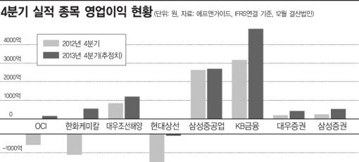 시장은 이미 4분기로..조선·화학·금융株, 4분기를 부탁해