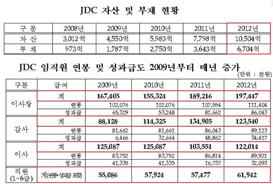 JDC 자산·부채 현황과 임직원 연봉·성과급 현황(자료 이노근 의원실)