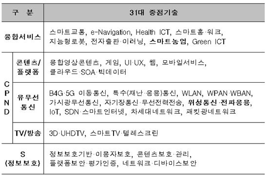 미래부, ICT분야 31대 중점기술의 표준화 전략 발표