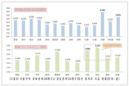 ▲ 자치구별 평균시급 현황