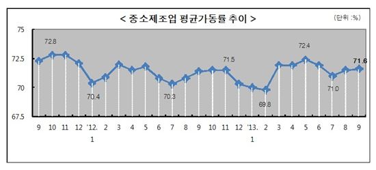 中企 평균가동률 2개월 연속 상승