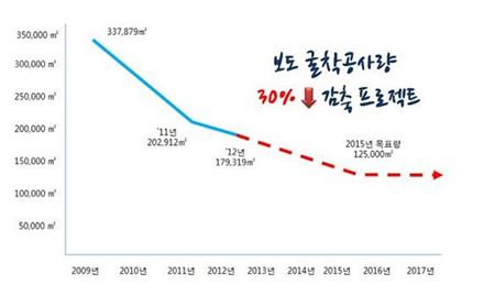 서울시, 2015년까지 보도블록 공사 30% 감축