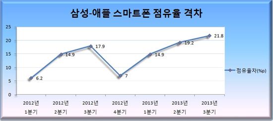 삼성, 스마트폰 점유율 애플에 20%p 이상 앞서…사상 최대