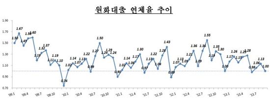 은행 연체채권 정리에 연체율 1.00%로 하락 