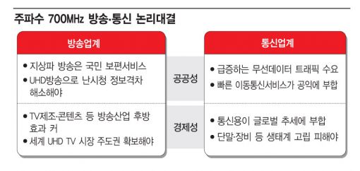 700㎒ 주파수, 방송·통신 ‘줄다리기’