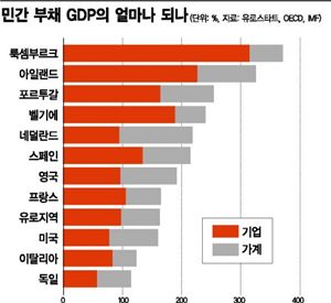 빚더미 유럽국가 주범은 민간 부채