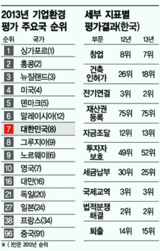 어? 정말 좋아졌나, '한국에서 기업하기'