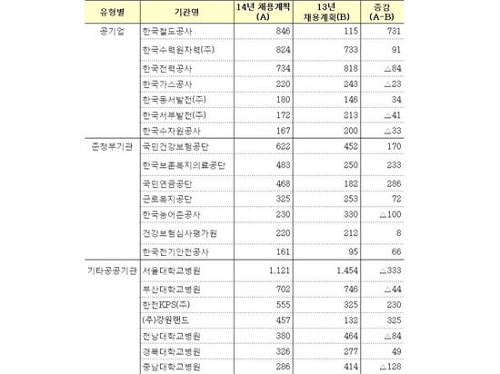 ▲주요기관별 채용계획.[자료제공=기획재정부]