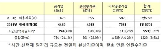 내년 295개 공공기관…1만7000명 신규채용한다