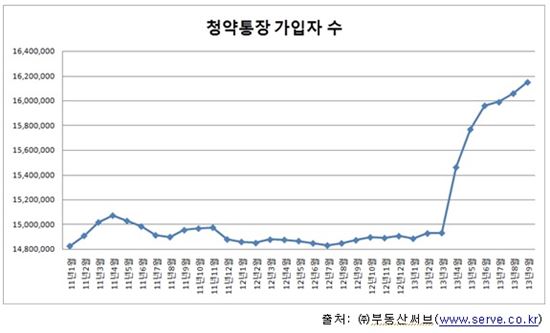 집은 안 사도 '청약통장'은 만든다…청약통장 1600만 시대