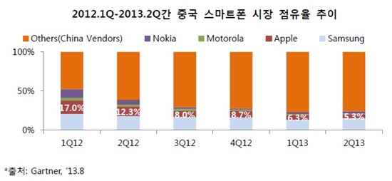 "애플 중국서 점유율 지속 하락할 것"