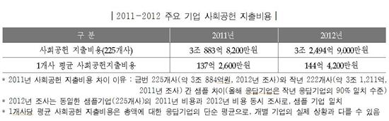 주요기업 2012년 사회공헌비용 3.25兆…전년比 5%↑