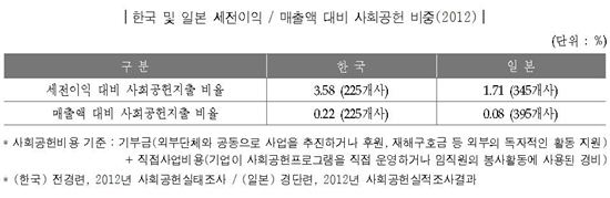 주요기업 2012년 사회공헌비용 3.25兆…전년比 5%↑