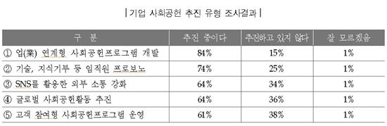 주요기업 2012년 사회공헌비용 3.25兆…전년比 5%↑