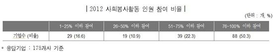 주요기업 2012년 사회공헌비용 3.25兆…전년比 5%↑